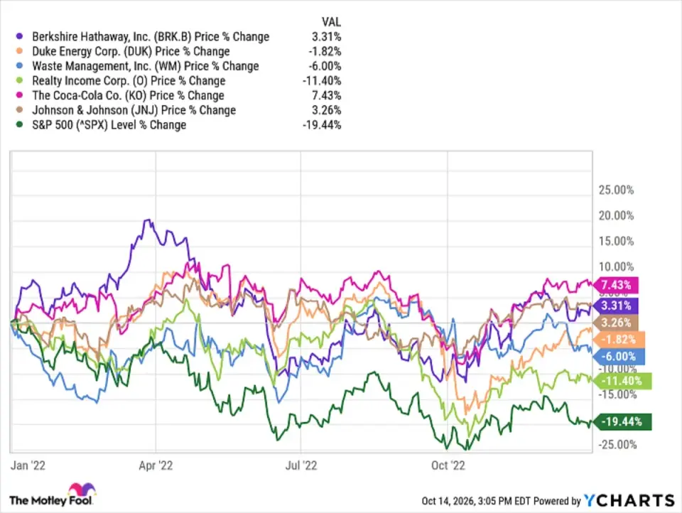 Investors Seek Defensive Anchors as Market Valuations Hit Record Highs