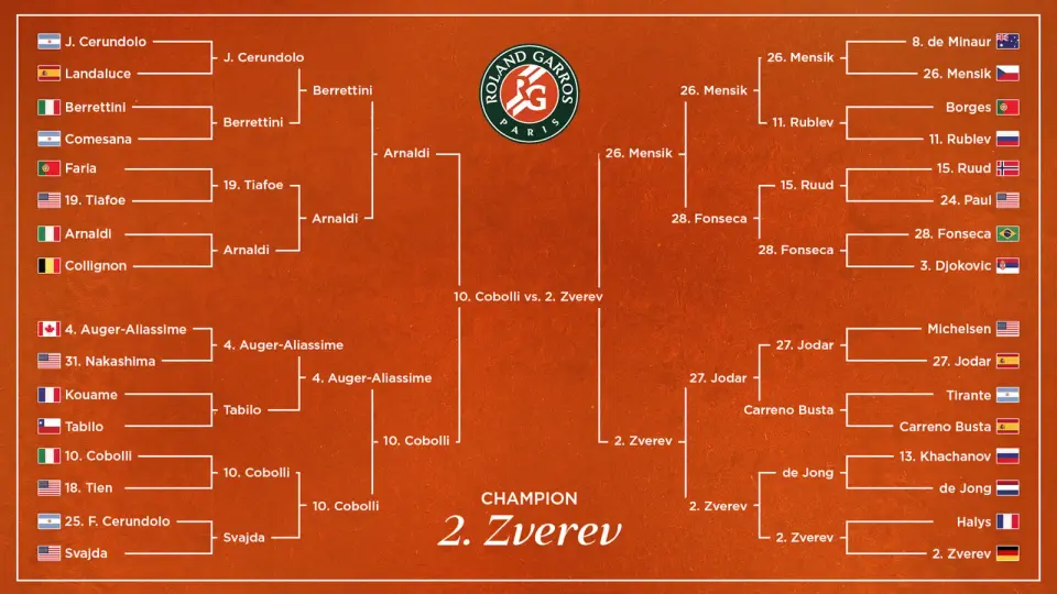 Zverev Clinches First Grand Slam With Five-Set Roland-Garros Triumph Over Cobolli