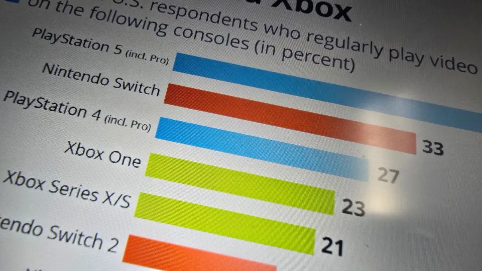 US gamers favor PlayStation and Nintendo over Xbox, signaling growth opportunities for Microsoft