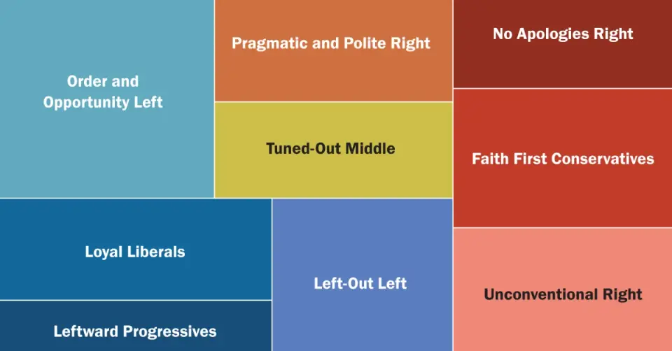 Pew’s 2026 Political Typology Maps a Nuanced U.S. Electorate Beyond Red vs. Blue