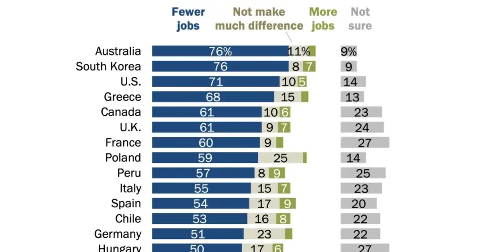 Global anxiety over AI's impact on jobs, Pew finds