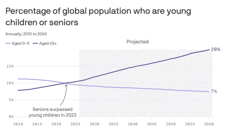 Global demographic shift: Older adults to outnumber children by 2060