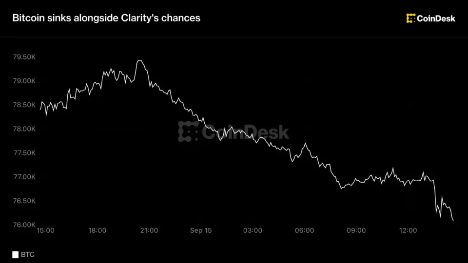 Bitcoin slips below $76k as Clarity Act odds fade