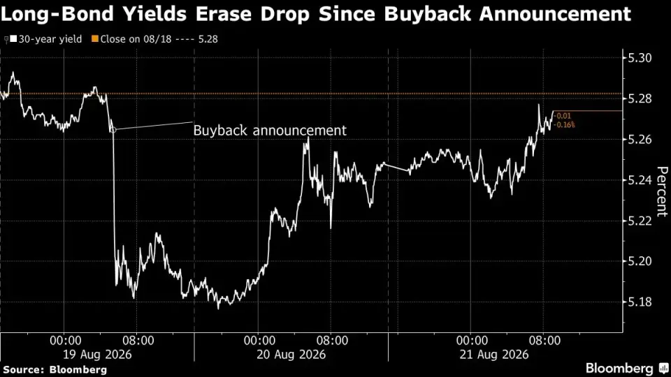 Dalio Urges Bond Selloff, Gold and Bitcoin as Debt Risks Rise