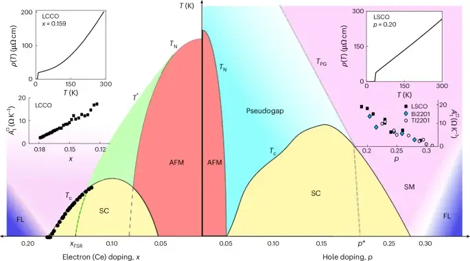 Spin Fluctuations and Pseudogaps: Two New Studies Probe Cuprate Superconductivity