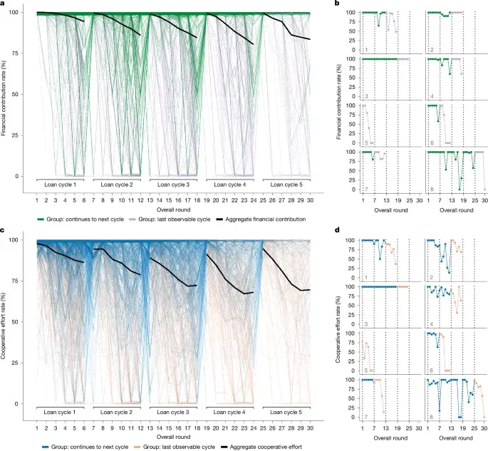Cooperation decays in bursts: a five-year field study of Sierra Leone group lending