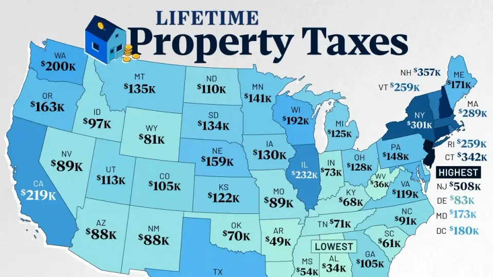 New Jersey Homeowners Face $508,000 Lifetime Property Tax Bill, 15x Alabama's