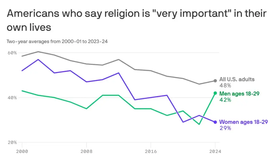 Gen Z shows a cautious religious uptick among young men
