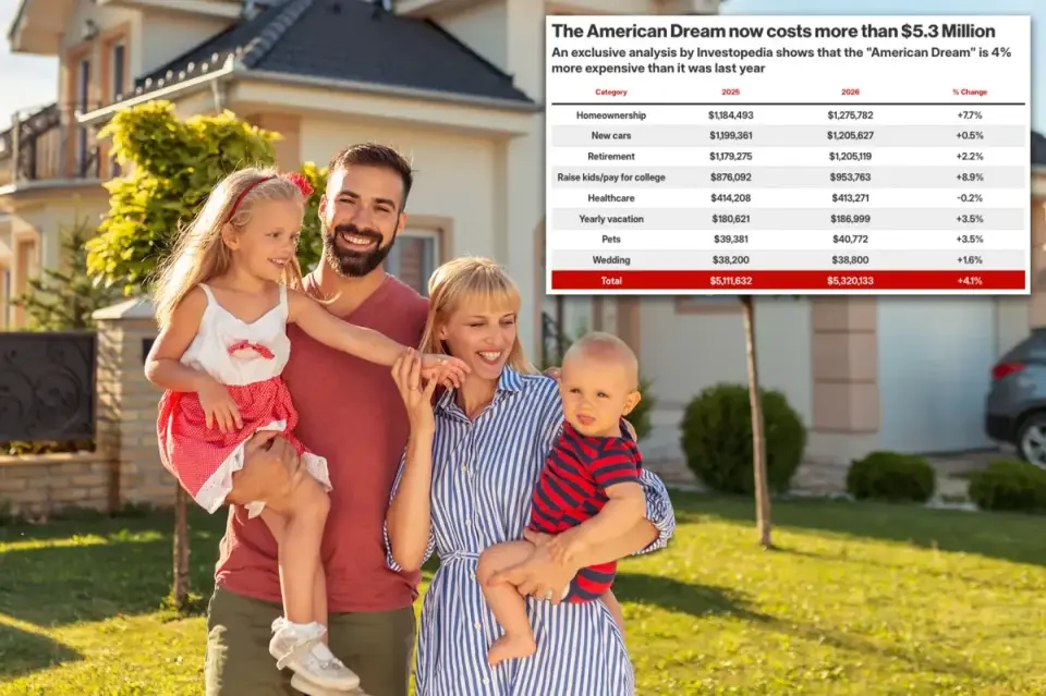 The American Dream's Price Tag Hits $5.3M, Outpacing Wage Growth