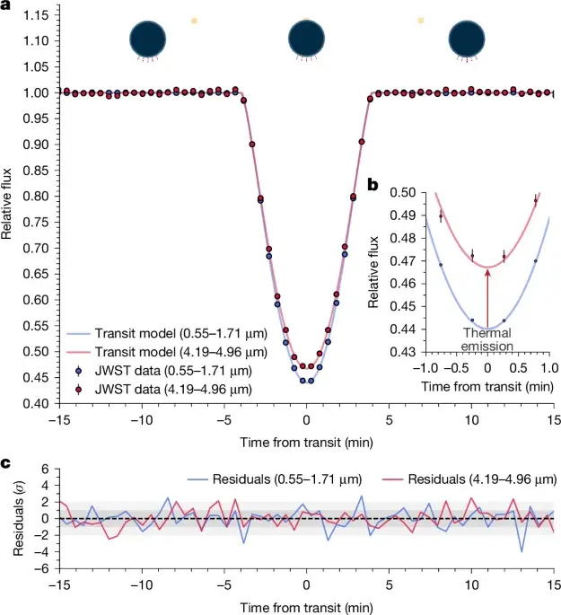 Methane, aerosols and a warm nightside on a planet circling a white dwarf