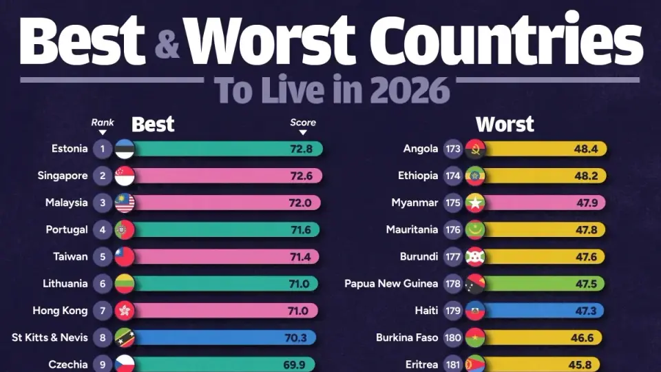 Estonia Tops 2026 Global Livability Index, U.S. Ranks 107th