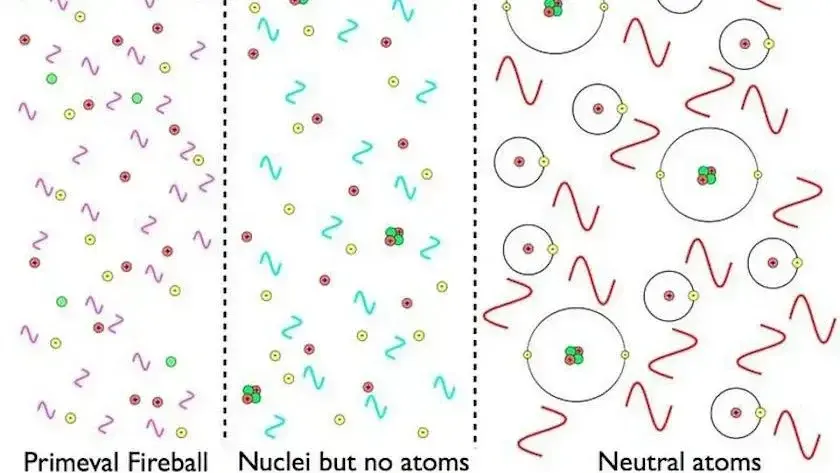 New Helium Measurements Resolve Big Bang’s Weakest Evidence