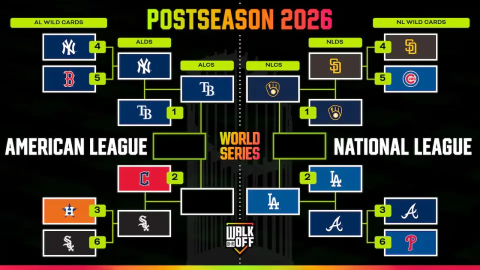 Dodgers Clinch NLCS Spot; Rays Sweep Yankees as 2026 Playoffs Narrow