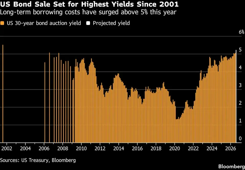 US Set to Pay Two-Decade-High Yield on 30-Year Debt Ahead of Auction