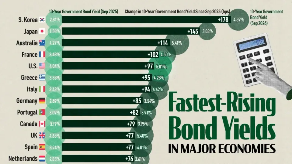 Global Capital Floods AI Infrastructure as US Bond Yields Hit 20-Year High