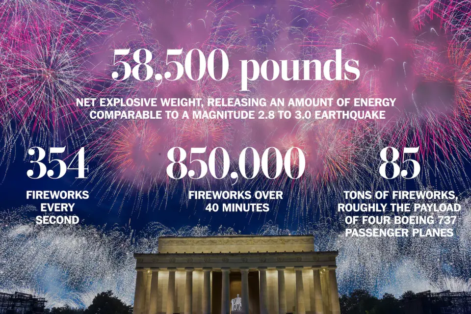 DC gears up for a record-breaking Fourth of July fireworks spectacle