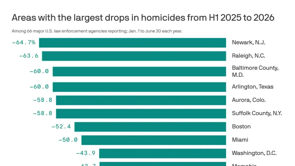Violent crime cools in major U.S. cities as homicides plunge in early 2026