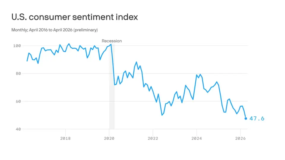America’s economic mood sinks toward a record low in April