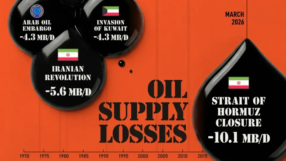 Hormuz Closure Delivers Record Oil Supply Shock, Redrawing Global Risk