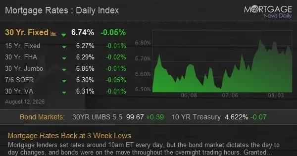 Mortgage Rates Slip to 3-Week Lows After CPI Alignment