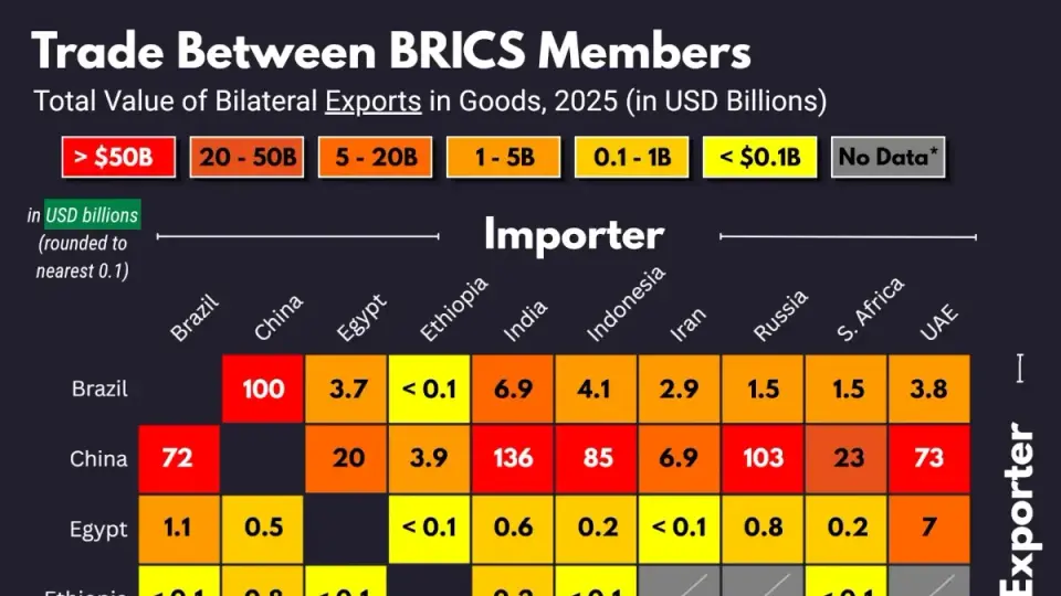China Dominates BRICS Trade Network, Accounting for 75% of Intra-Bloc Value