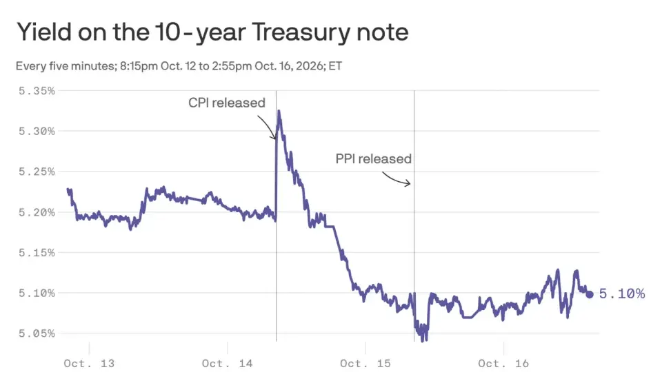 Hedge Fund Leverage Drives Record Treasury Volatility as Foreign Buyers Retreat