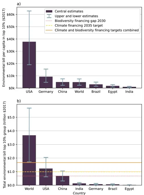 Top 10% Consumers Carry Environmental Bill That Outstrips Global Climate Financing Gaps