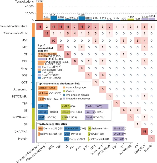 Charting the ascent of biomedical foundation models