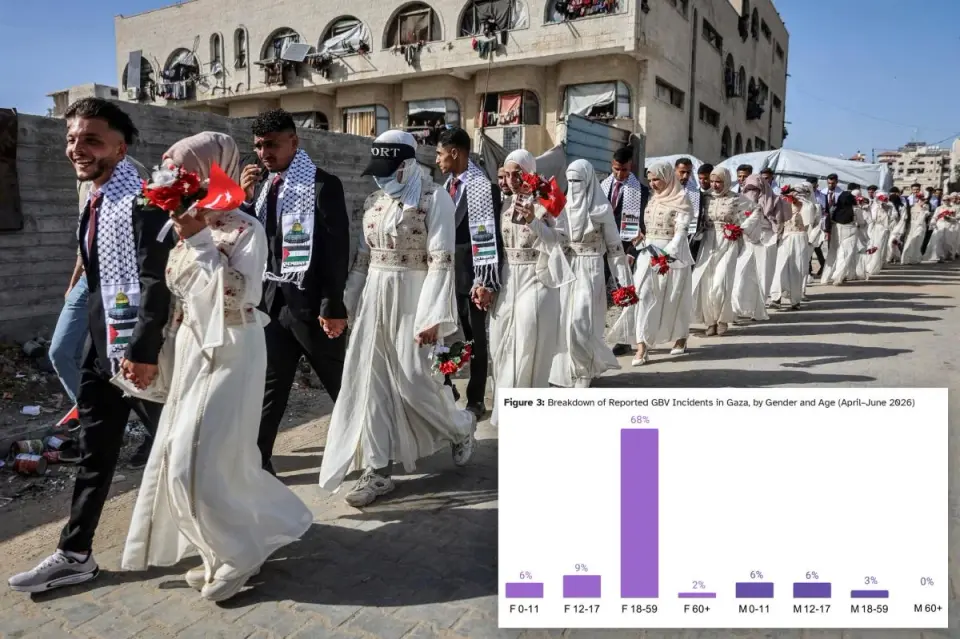 UNFPA reports 123% surge in forced marriages and sexual violence in Gaza