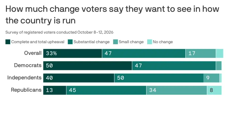 Midterm Polls Show Record Anger and Democratic Lead as Trump Hits Approval Low