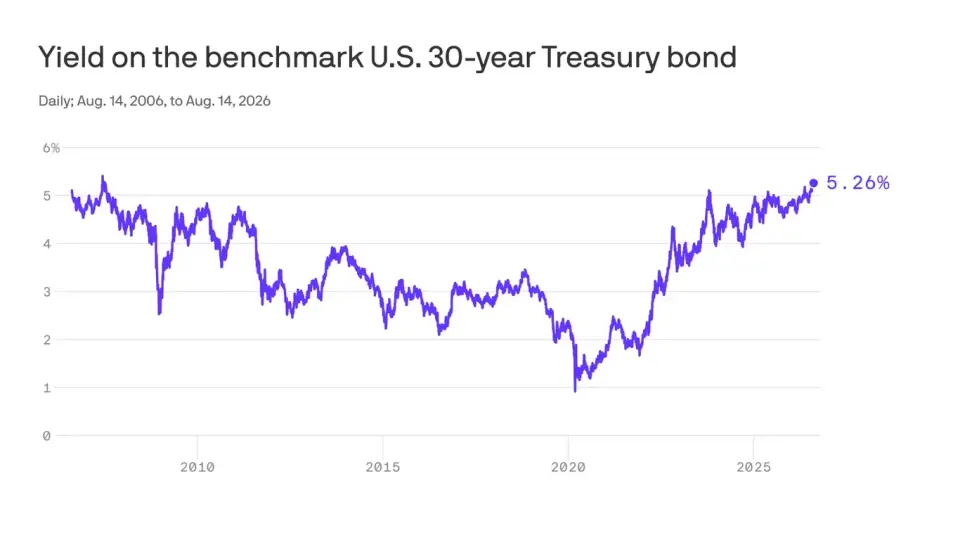 Rising U.S. Treasuries Signal Higher Borrowing Costs Ahead