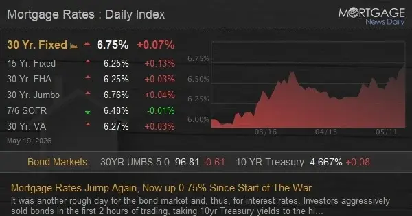 Mortgage Rates Jump 0.75% to 6.75% as Bond Market Sours