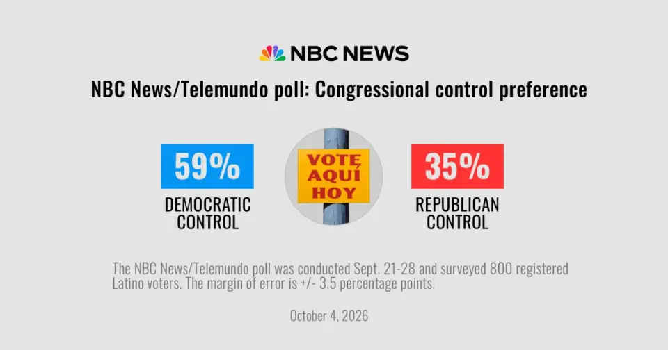 Latino Voters Reverse 2024 Swing, Handing Democrats 24-Point Midterm Lead