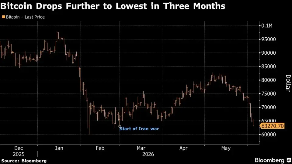 Bitcoin Slumps as ETF Outflows Extend Its Losing Week