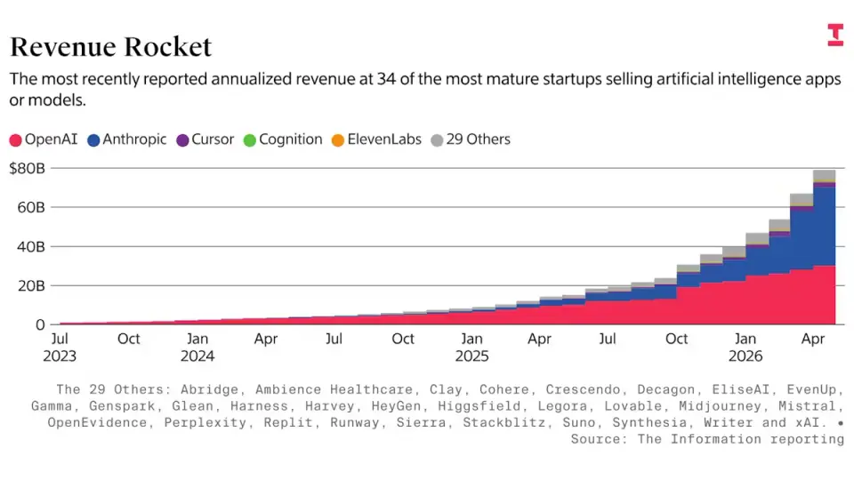 OpenAI and Anthropic Dominate AI Startup Revenues, 89% Share
