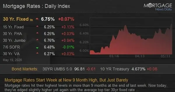 Mortgage Rates Open Week Near Nine-Month High as Markets React to War News