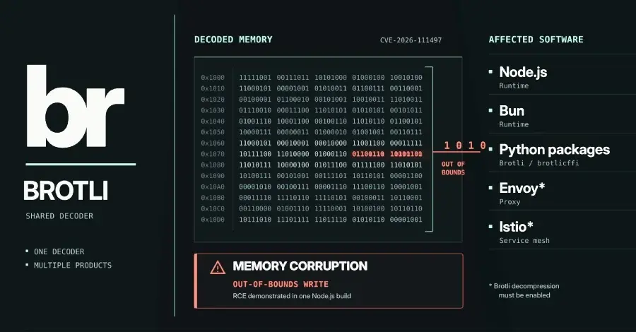 Brotli Decoder Flaw CVE-2026-111497 Spreads RCE Risk to Python, Bun, and Envoy