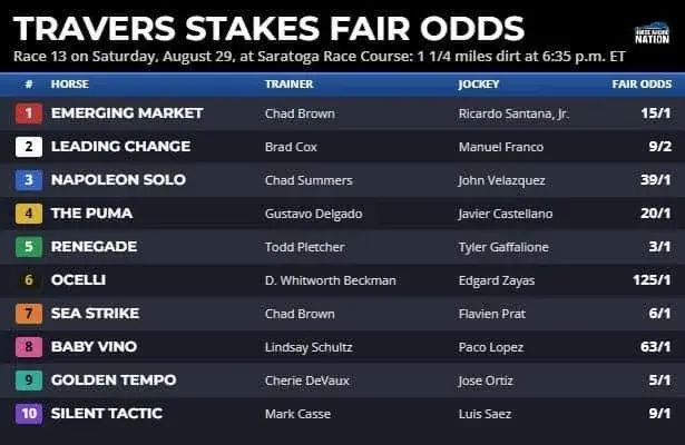 Fair Odds at Travers Set the Stage for Fresh Bets