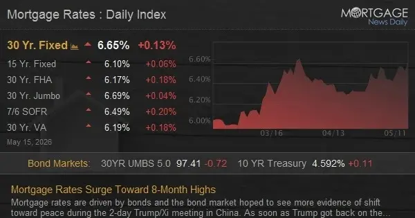 Mortgage Rates Jump to Eight-Month High as Bond Market Sours