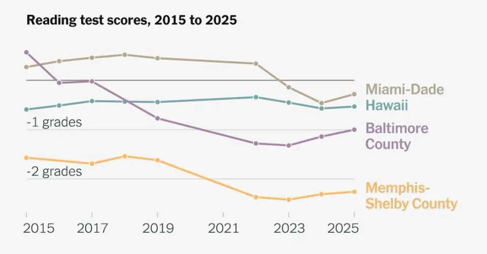 District-by-District Test Scores Echo a Decade of Decline in U.S. Math and Reading