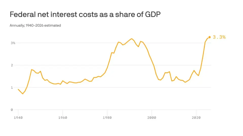 U.S. Fiscal 2026 Deficit Hits Record $1.99 Trillion Amid Rising Interest Costs