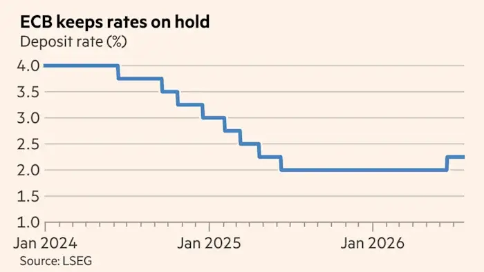 ECB Holds 2.25% as some policymakers weigh a further hike amid energy shocks