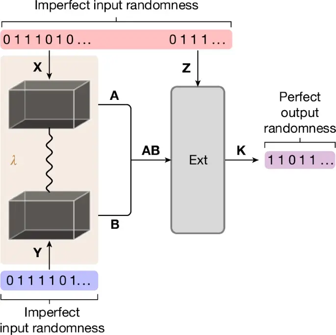 Device-independent randomness amplification demonstrated with superconducting qubits