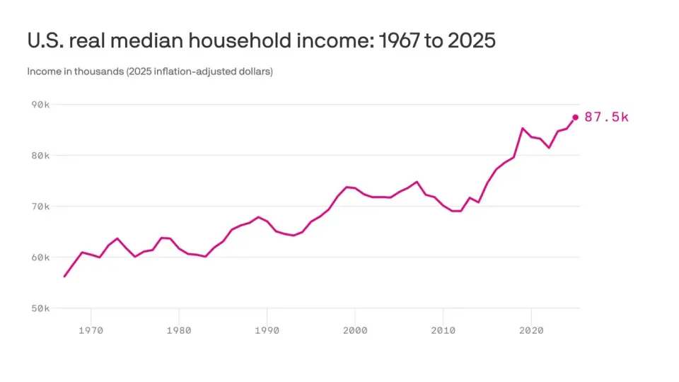 Record US income masks widening gap as bottom 10% see no gains