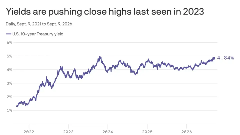 Treasury's $6B Bond Buyback Backfires as Yields Hit Three-Year High