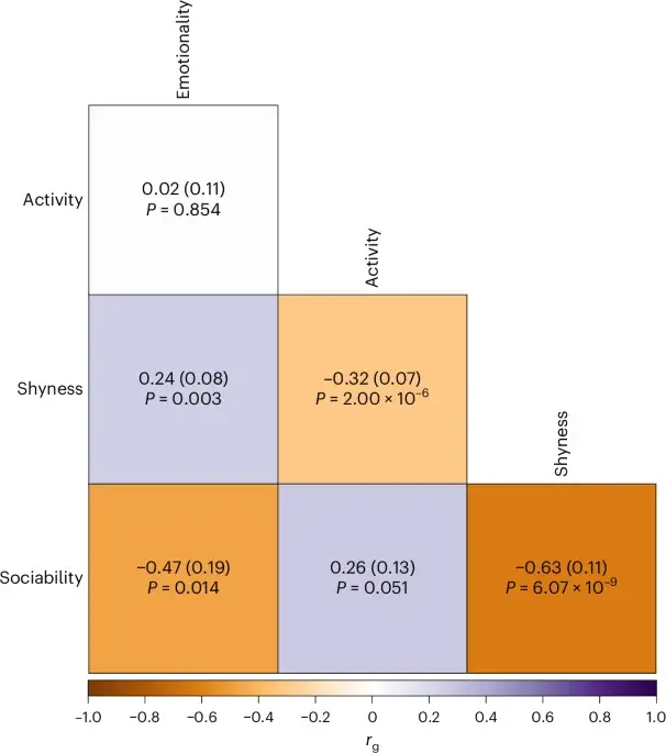 Genetics link infant temperament to later behavior across diverse populations