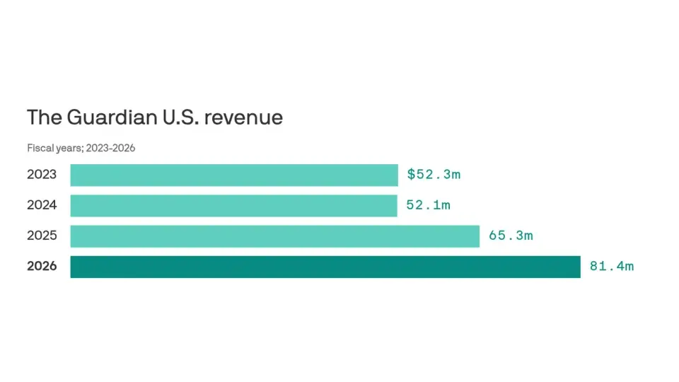 Guardian U.S. hits new revenue peak of $81 million fueled by reader donations