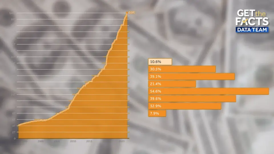 US national debt crosses $40 trillion, with charts outlining its rise