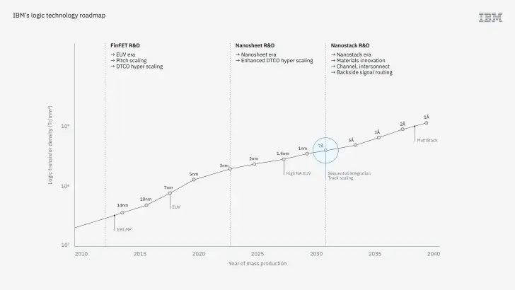 Musk Urges Atom-Width Naming for Chips, Challenging IBM's 0.7nm Label
