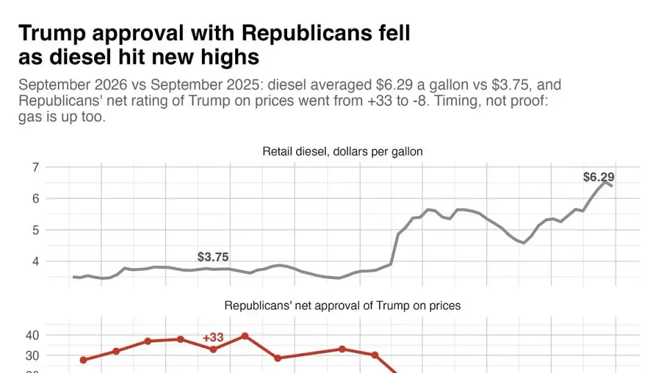 Record Diesel Prices and Economic Anxiety Drive Historic Republican Disapproval of Trump